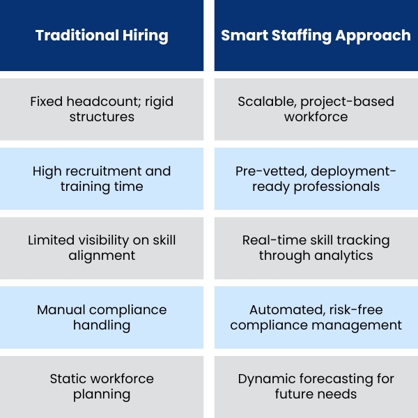 Why Smart Staffing Works Better Than Traditional Hiring